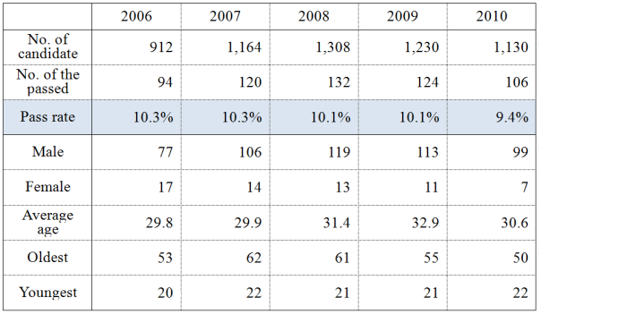 table 2